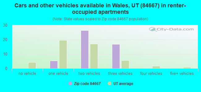 Cars and other vehicles available in Wales, UT (84667) in renter-occupied apartments