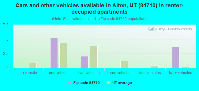 Cars and other vehicles available in Alton, UT (84710) in renter-occupied apartments