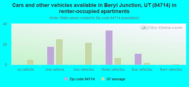 Cars and other vehicles available in Beryl Junction, UT (84714) in renter-occupied apartments
