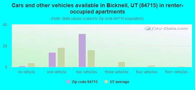 Cars and other vehicles available in Bicknell, UT (84715) in renter-occupied apartments