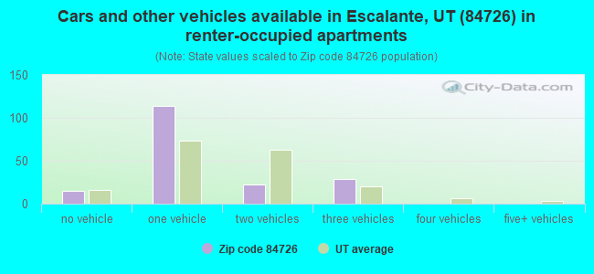 Cars and other vehicles available in Escalante, UT (84726) in renter-occupied apartments