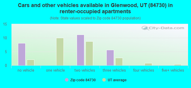 Cars and other vehicles available in Glenwood, UT (84730) in renter-occupied apartments