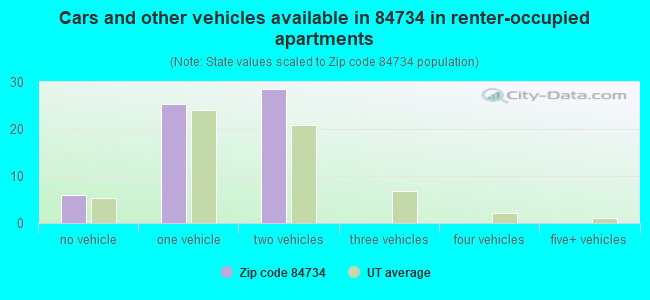 Cars and other vehicles available in 84734 in renter-occupied apartments