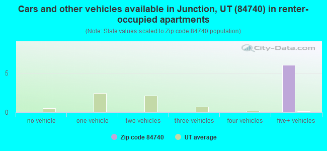 Cars and other vehicles available in Junction, UT (84740) in renter-occupied apartments