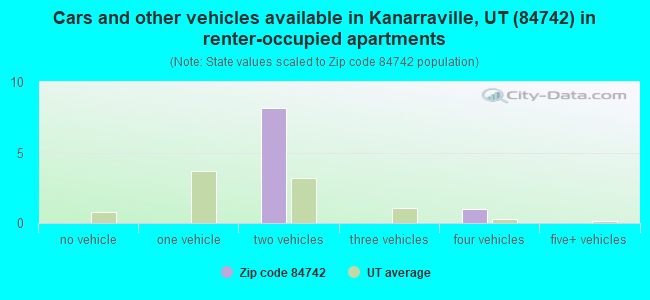 Cars and other vehicles available in Kanarraville, UT (84742) in renter-occupied apartments