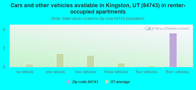 Cars and other vehicles available in Kingston, UT (84743) in renter-occupied apartments