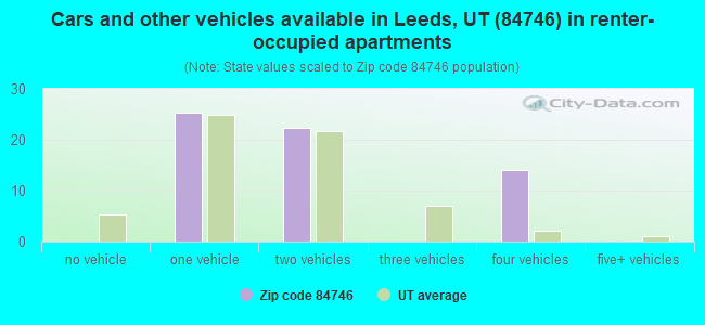 Cars and other vehicles available in Leeds, UT (84746) in renter-occupied apartments