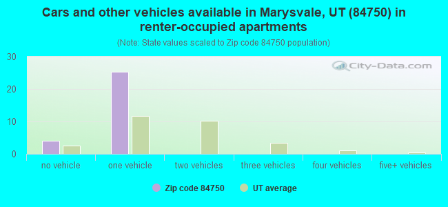 Cars and other vehicles available in Marysvale, UT (84750) in renter-occupied apartments