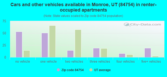 Cars and other vehicles available in Monroe, UT (84754) in renter-occupied apartments