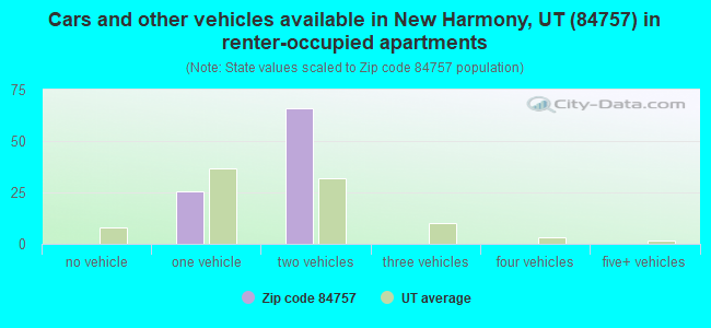 Cars and other vehicles available in New Harmony, UT (84757) in renter-occupied apartments
