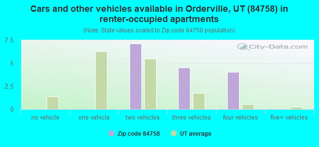 Cars and other vehicles available in Orderville, UT (84758) in renter-occupied apartments