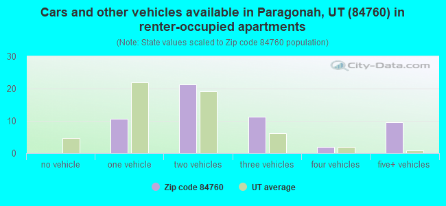 Cars and other vehicles available in Paragonah, UT (84760) in renter-occupied apartments