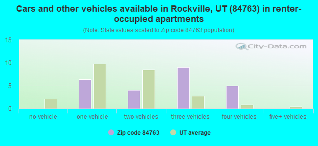 Cars and other vehicles available in Rockville, UT (84763) in renter-occupied apartments