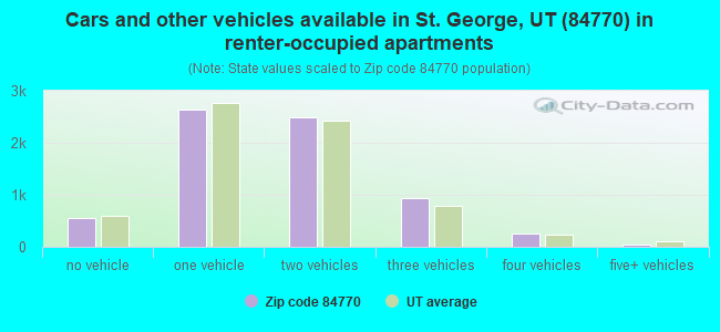 Cars and other vehicles available in St. George, UT (84770) in renter-occupied apartments