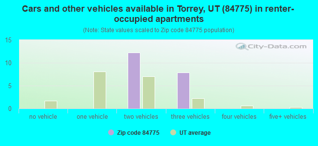 Cars and other vehicles available in Torrey, UT (84775) in renter-occupied apartments