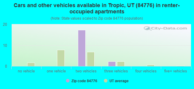 Cars and other vehicles available in Tropic, UT (84776) in renter-occupied apartments