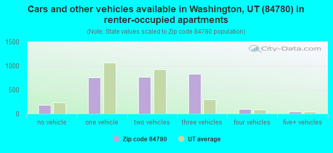 Cars and other vehicles available in Washington, UT (84780) in renter-occupied apartments