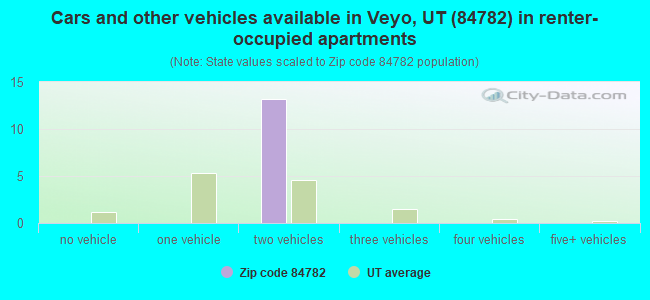 Cars and other vehicles available in Veyo, UT (84782) in renter-occupied apartments