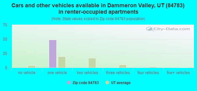 Cars and other vehicles available in Dammeron Valley, UT (84783) in renter-occupied apartments