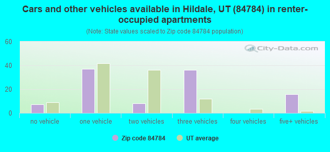 Cars and other vehicles available in Hildale, UT (84784) in renter-occupied apartments