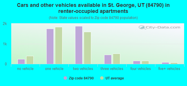 Cars and other vehicles available in St. George, UT (84790) in renter-occupied apartments