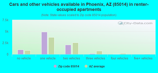 Cars and other vehicles available in Phoenix, AZ (85014) in renter-occupied apartments