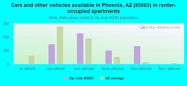 Cars and other vehicles available in Phoenix, AZ (85083) in renter-occupied apartments