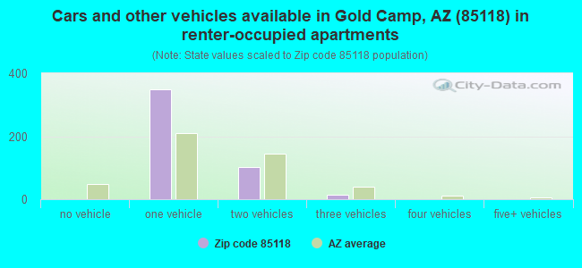 Cars and other vehicles available in Gold Camp, AZ (85118) in renter-occupied apartments