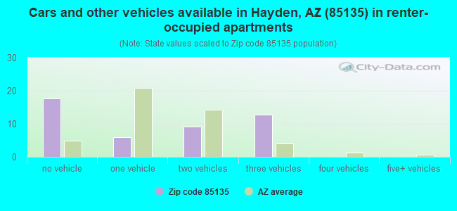 Cars and other vehicles available in Hayden, AZ (85135) in renter-occupied apartments
