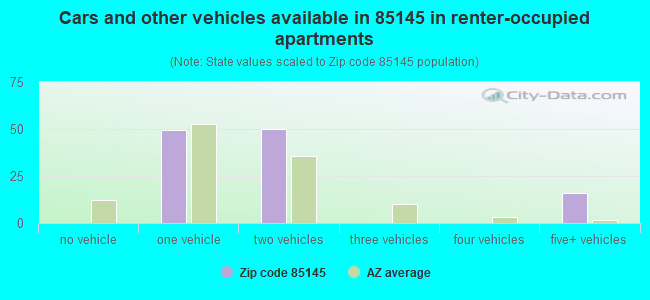 Cars and other vehicles available in 85145 in renter-occupied apartments