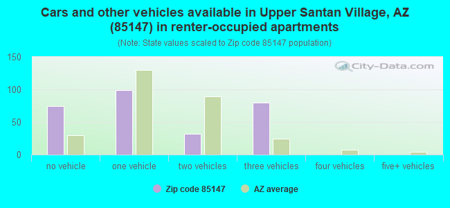 Cars and other vehicles available in Upper Santan Village, AZ (85147) in renter-occupied apartments