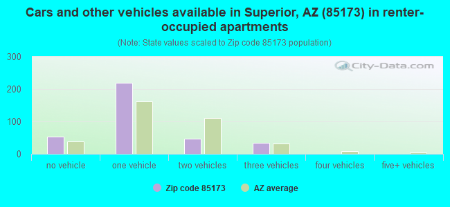Cars and other vehicles available in Superior, AZ (85173) in renter-occupied apartments