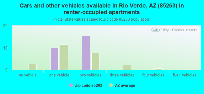 Cars and other vehicles available in Rio Verde, AZ (85263) in renter-occupied apartments