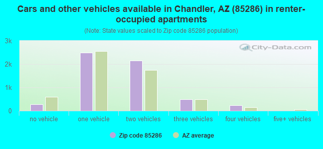 Cars and other vehicles available in Chandler, AZ (85286) in renter-occupied apartments