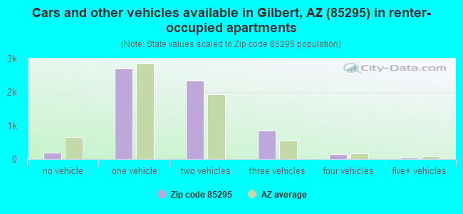 Cars and other vehicles available in Gilbert, AZ (85295) in renter-occupied apartments