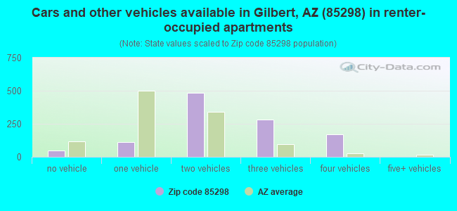 Cars and other vehicles available in Gilbert, AZ (85298) in renter-occupied apartments