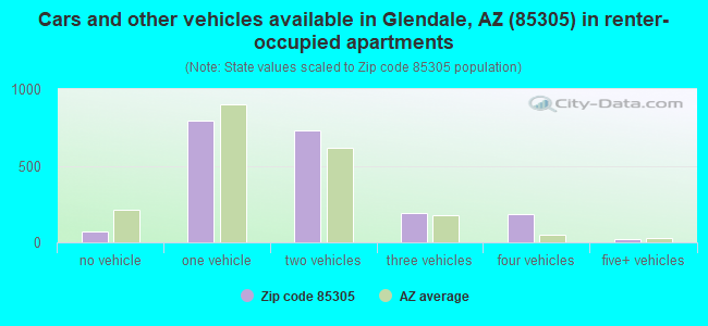 Cars and other vehicles available in Glendale, AZ (85305) in renter-occupied apartments
