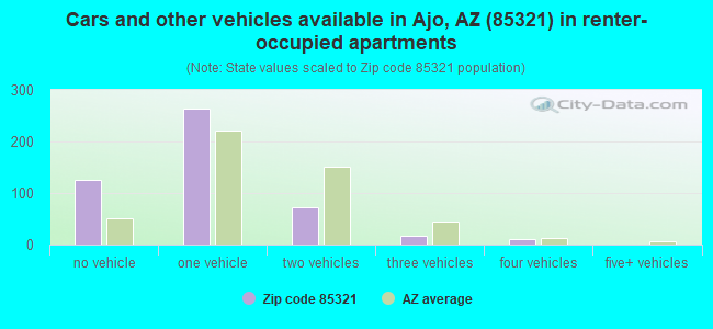 Cars and other vehicles available in Ajo, AZ (85321) in renter-occupied apartments
