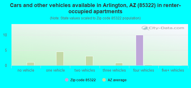 Cars and other vehicles available in Arlington, AZ (85322) in renter-occupied apartments