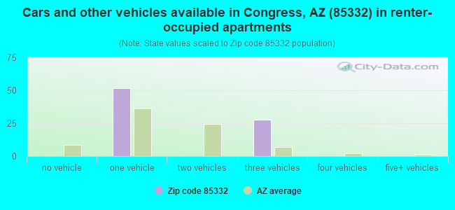 Cars and other vehicles available in Congress, AZ (85332) in renter-occupied apartments