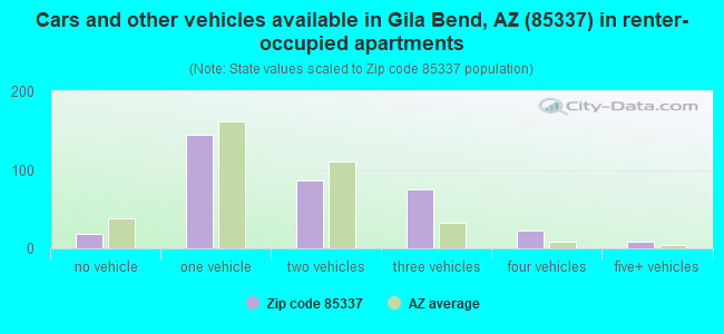 Cars and other vehicles available in Gila Bend, AZ (85337) in renter-occupied apartments