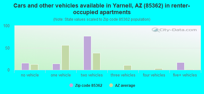 Cars and other vehicles available in Yarnell, AZ (85362) in renter-occupied apartments