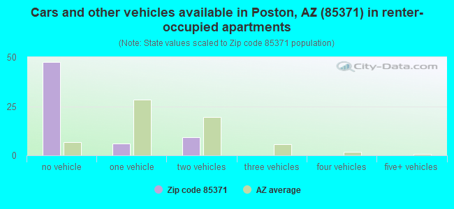 Cars and other vehicles available in Poston, AZ (85371) in renter-occupied apartments