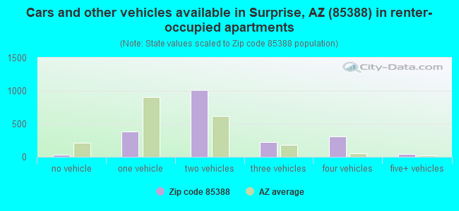 Cars and other vehicles available in Surprise, AZ (85388) in renter-occupied apartments