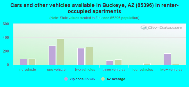 Cars and other vehicles available in Buckeye, AZ (85396) in renter-occupied apartments