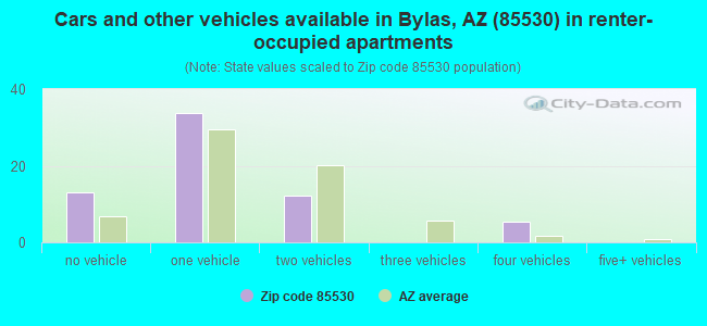 Cars and other vehicles available in Bylas, AZ (85530) in renter-occupied apartments