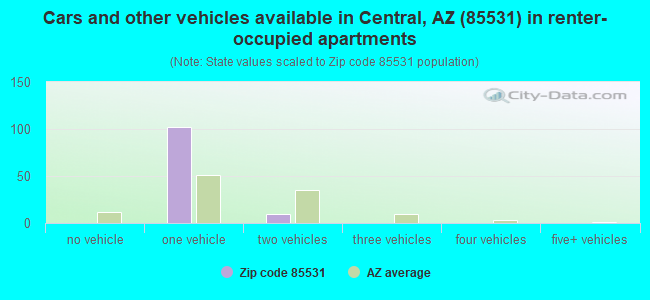 Cars and other vehicles available in Central, AZ (85531) in renter-occupied apartments