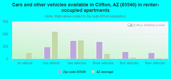 Cars and other vehicles available in Clifton, AZ (85540) in renter-occupied apartments