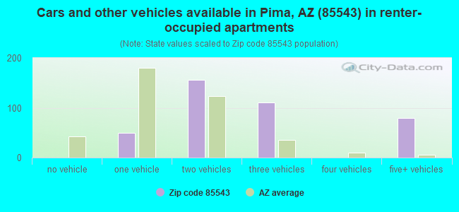 Cars and other vehicles available in Pima, AZ (85543) in renter-occupied apartments