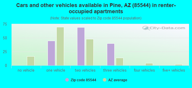 Cars and other vehicles available in Pine, AZ (85544) in renter-occupied apartments